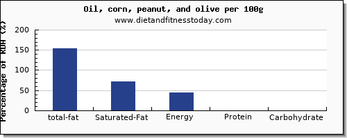 total fat and nutrition facts in fat in olive oil per 100g